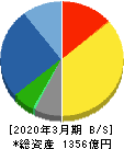 小森コーポレーション 貸借対照表 2020年3月期 小森コーポレーション 貸借対照表 2020年3月期