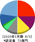 Eストアー 貸借対照表 2020年3月期 Eストアー 貸借対照表 2020年3月期
