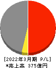 横浜丸魚 損益計算書 2022年3月期