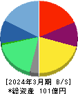 弁護士ドットコム 貸借対照表 2024年3月期 弁護士ドットコム 貸借対照表 2024年3月期