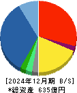 大末建設 貸借対照表 2024年12月期