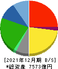 山崎製パン 貸借対照表 2021年12月期 山崎製パン 貸借対照表 2021年12月期