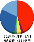 千代田化工建設 貸借対照表 2025年6月期
