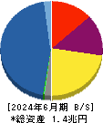アコム 貸借対照表 2024年6月期