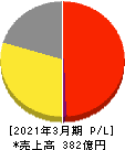 元気寿司 損益計算書 2021年3月期