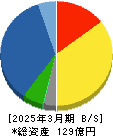 ソネック 貸借対照表 2025年3月期 ソネック 貸借対照表 2025年3月期