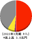 三菱重工業 損益計算書 2022年3月期