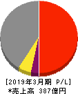 日本精線 損益計算書 2019年3月期