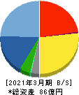 メンバーズ 貸借対照表 2021年3月期 メンバーズ 貸借対照表 2021年3月期
