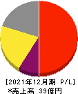 キューブ 損益計算書 2021年12月期 キューブ 損益計算書 2021年12月期