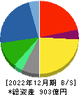 東テク 貸借対照表 2022年12月期