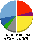 パルグループホールディングス 貸借対照表 2020年2月期 パルグループホールディングス 貸借対照表 2020年2月期