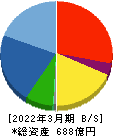芝浦メカトロニクス 貸借対照表 2022年3月期 芝浦メカトロニクス 貸借対照表 2022年3月期