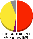 LIFULL 損益計算書 2019年9月期 LIFULL 損益計算書 2019年9月期