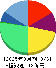 ＧＶＡ　ＴＥＣＨ 貸借対照表 2025年3月期