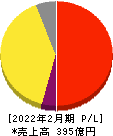 ディップ 損益計算書 2022年2月期 ディップ 損益計算書 2022年2月期