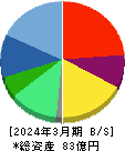 ソフィアホールディングス 貸借対照表 2024年3月期 ソフィアホールディングス 貸借対照表 2024年3月期