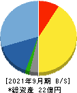 サイバー・バズ 貸借対照表 2021年9月期 サイバー・バズ 貸借対照表 2021年9月期