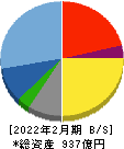パルグループホールディングス 貸借対照表 2022年2月期 パルグループホールディングス 貸借対照表 2022年2月期