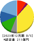 ディーエムエス 貸借対照表 2023年12月期