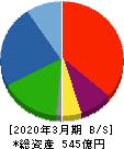 日本電波工業 貸借対照表 2020年3月期