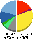 ソルクシーズ 貸借対照表 2022年12月期 ソルクシーズ 貸借対照表 2022年12月期