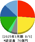 石井食品 貸借対照表 2025年3月期 石井食品 貸借対照表 2025年3月期