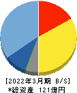 東邦システムサイエンス 貸借対照表 2022年3月期 東邦システムサイエンス 貸借対照表 2022年3月期