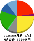 山崎製パン 貸借対照表 2025年9月期
