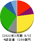 日本トランスシティ 貸借対照表 2022年3月期