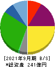 東京テアトル 貸借対照表 2021年9月期