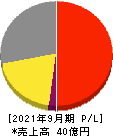 ニックス 損益計算書 2021年9月期 ニックス 損益計算書 2021年9月期