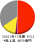 キユーピー 損益計算書 2021年11月期 キユーピー 損益計算書 2021年11月期