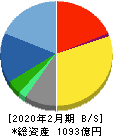 チヨダ 貸借対照表 2020年2月期 チヨダ 貸借対照表 2020年2月期