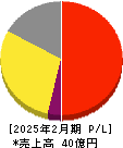 メタリアル 損益計算書 2025年2月期 メタリアル 損益計算書 2025年2月期