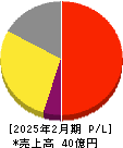 メタリアル 損益計算書 2025年2月期 メタリアル 損益計算書 2025年2月期