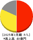 アジュバンホールディングス 損益計算書 2025年3月期 アジュバンホールディングス 損益計算書 2025年3月期