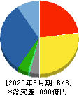 カナデン 貸借対照表 2025年3月期 カナデン 貸借対照表 2025年3月期