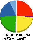 ドリームベッド 貸借対照表 2022年3月期 ドリームベッド 貸借対照表 2022年3月期