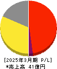 リーダー電子 損益計算書 2025年3月期