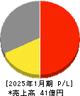 バリューゴルフ 損益計算書 2025年1月期 バリューゴルフ 損益計算書 2025年1月期