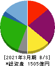 ラウンドワン 貸借対照表 2021年3月期 ラウンドワン 貸借対照表 2021年3月期