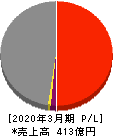 アニコム ホールディングス 損益計算書 2020年3月期 アニコム ホールディングス 損益計算書 2020年3月期