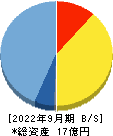 Faber Company 貸借対照表 2022年9月期 Faber Company 貸借対照表 2022年9月期