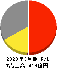 ヒビノ 損益計算書 2023年3月期 ヒビノ 損益計算書 2023年3月期