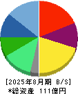 ラストワンマイル 貸借対照表 2025年8月期