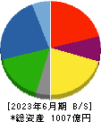 三櫻工業 貸借対照表 2023年6月期