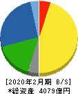 しまむら 貸借対照表 2020年2月期 しまむら 貸借対照表 2020年2月期