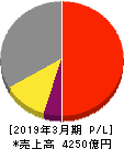 日本特殊陶業 損益計算書 2019年3月期