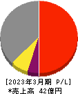 エブレン 損益計算書 2023年3月期 エブレン 損益計算書 2023年3月期